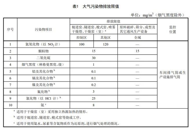 加速洗牌，四川陶业将迎来最严大气污染物排放标准！