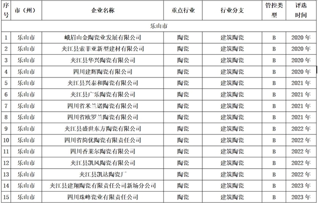 加速洗牌，四川陶业将迎来最严大气污染物排放标准！