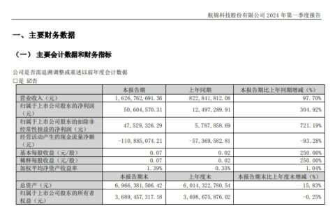 一季度净利润暴增3倍！化工龙头频频出手“重金”加码新赛道