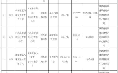 四批次涂料不合格！官方通报