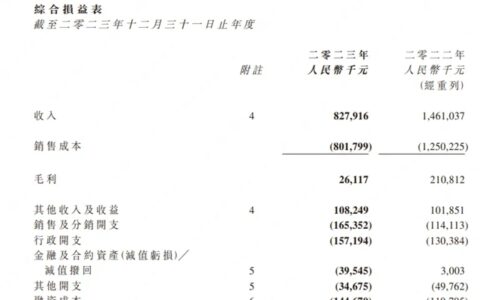 皇朝家居2023年度营业收入8.28亿元，同比下降43.3%