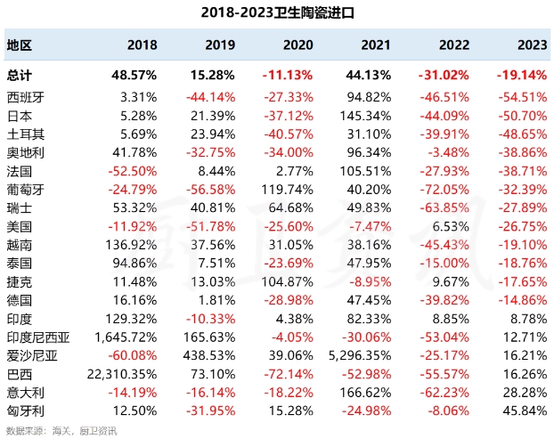 2023年卫浴进口创新低