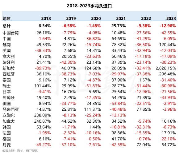 2023年卫浴进口创新低