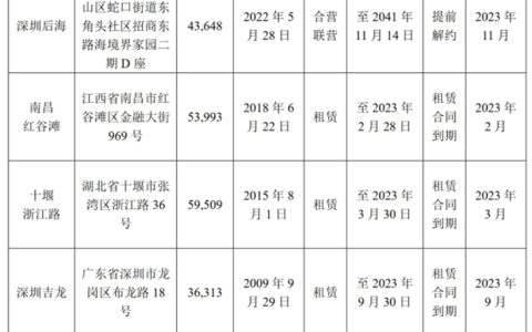 知名家居公司关闭23家大型家具卖场