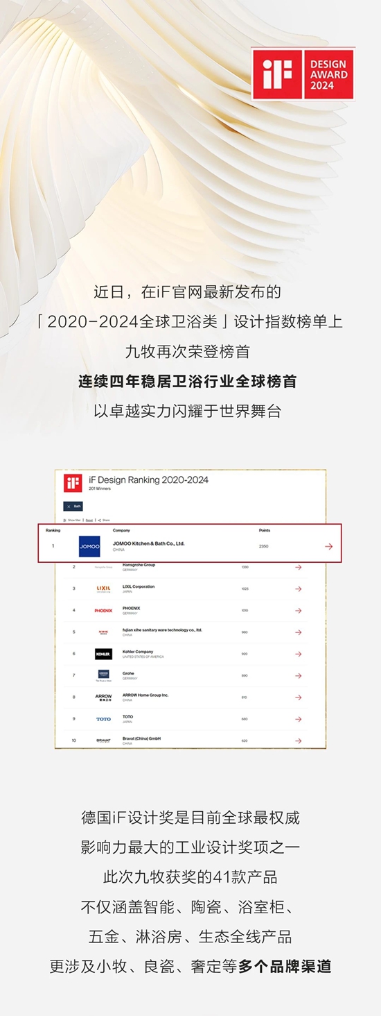 连续四年荣登榜首！九牧位居全球iF设计奖卫浴行业第一！