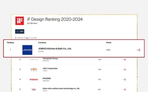连续四年荣登榜首！九牧位居全球iF设计奖卫浴行业第一！