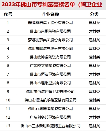 广东佛山：箭牌、蒙娜丽莎、东鹏、欧神诺等陶卫企业入选2023年佛山市专利富豪榜名单