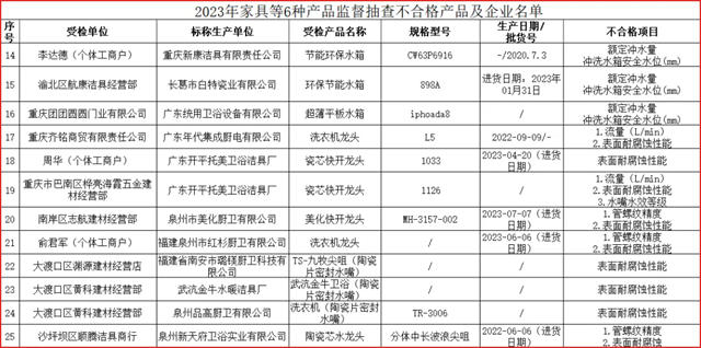 重庆市：水箱、水嘴、软管等12批次卫浴产品不合格