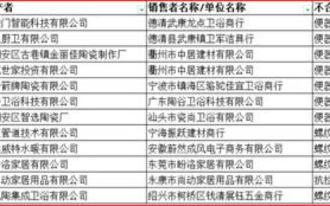 浙江省：7批次卫生陶瓷产品抽查不合格