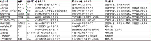 浙江省：7批次卫生陶瓷产品抽查不合格