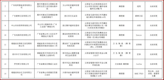 云南省：8批次蹲便器抽查不合格