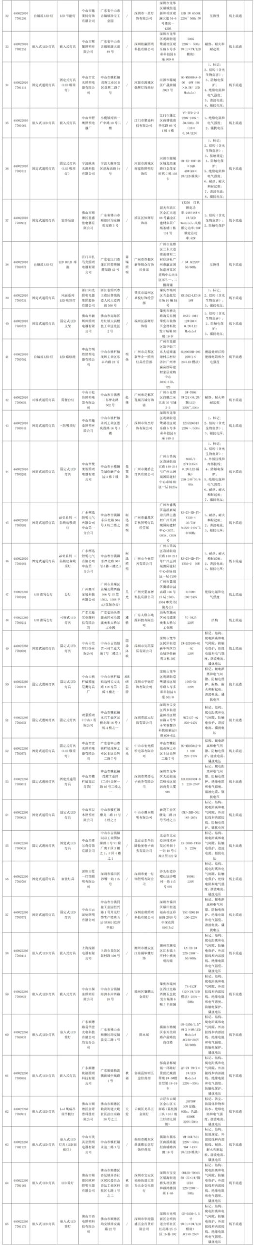 109款灯具！抽查不合格！