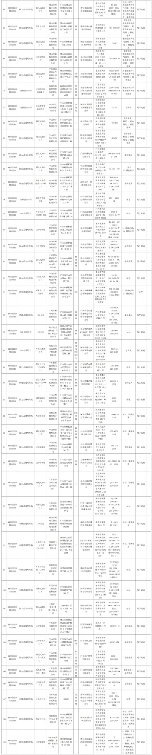 109款灯具！抽查不合格！