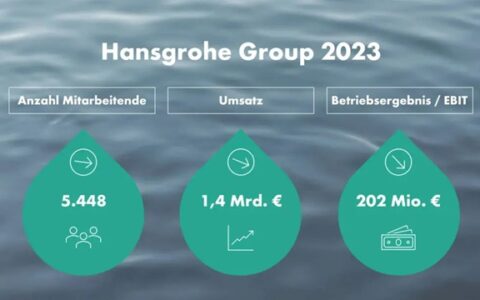 2023年汉斯格雅营收108亿元，中德市场下滑明显