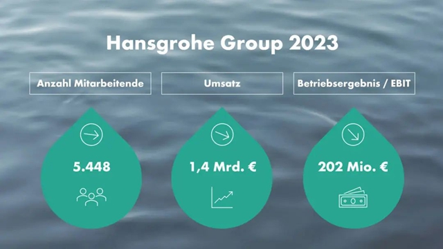 2023年汉斯格雅营收108亿元，中德市场下滑明显