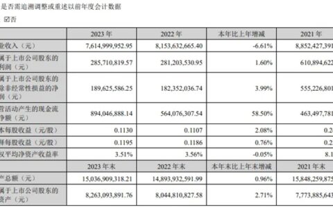 营收76.15亿元！利亚德等3家LED照企发布2023年度报