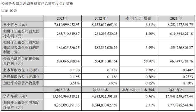 营收76.15亿元！利亚德等3家LED照企发布2023年度报