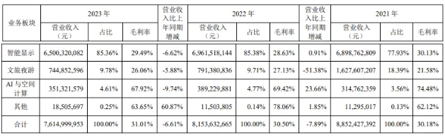 营收76.15亿元！利亚德等3家LED照企发布2023年度报