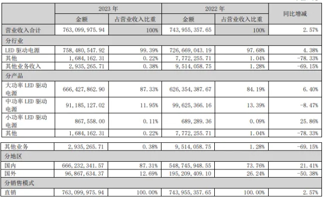 营收76.15亿元！利亚德等3家LED照企发布2023年度报