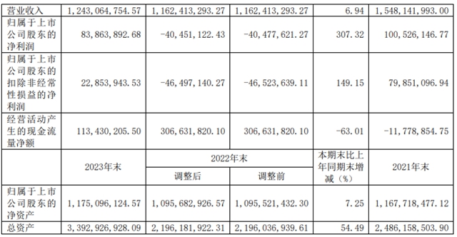 营收76.15亿元！利亚德等3家LED照企发布2023年度报