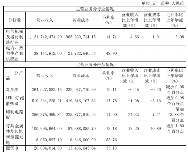 营收76.15亿元！利亚德等3家LED照企发布2023年度报