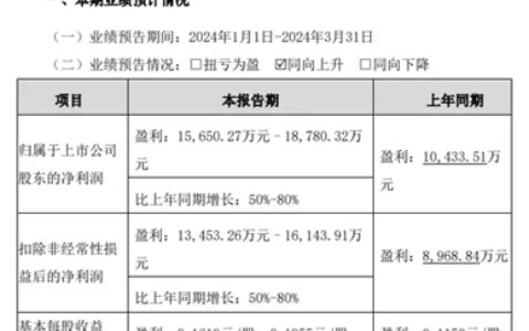 最新！索菲亚预计2024年一季度营收、净利润均大幅增长