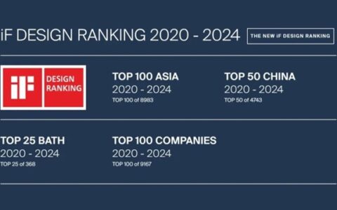 惠达卫浴荣登iF设计奖亚洲百强及中国50强，卫浴类全球TOP10