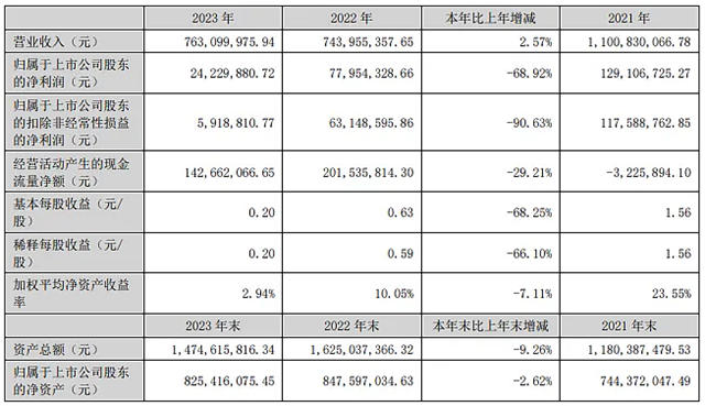 崧盛股份营业收入7.63亿 同比增长2.57%