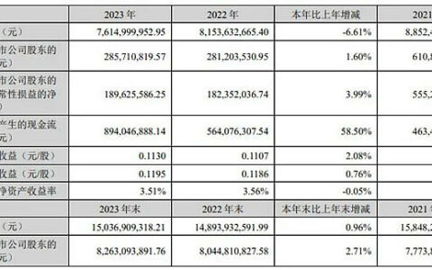 利亚德营业收入约76.15亿元 同比减少6.61%