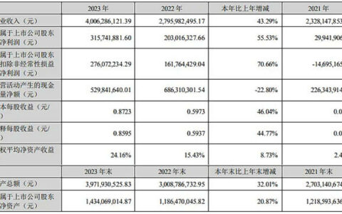 艾比森营业收入40.06亿元 同比增长43.29%