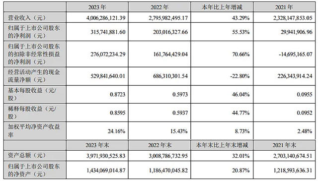 艾比森营业收入40.06亿元 同比增长43.29%