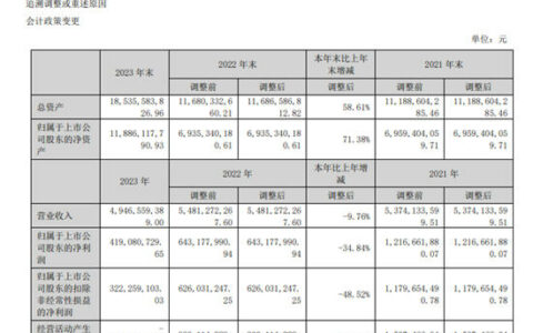 去年赚了4.19亿，减少34.84%！中核钛白实控人95后富豪被立案