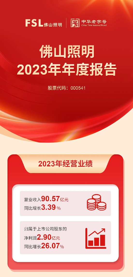 营收超90亿元！佛山照明2023年实现营收、净利双增长！