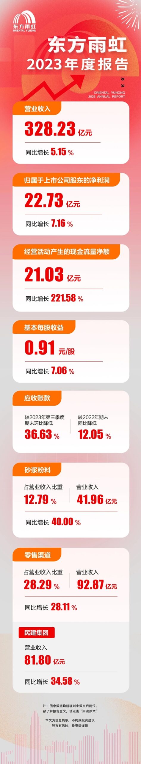 东方雨虹2023年报：营收328.23亿元，归母净利润22.73亿元