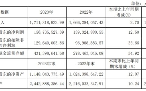 我乐家居公布2023年业绩快报和2024年第一季度业绩报告