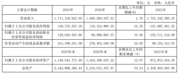 我乐家居公布2023年业绩快报和2024年第一季度业绩报告