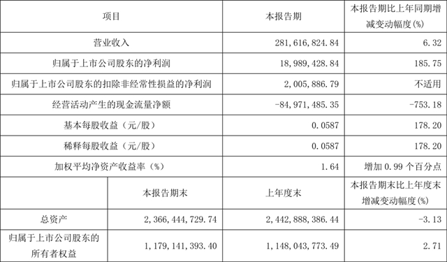 我乐家居公布2023年业绩快报和2024年第一季度业绩报告