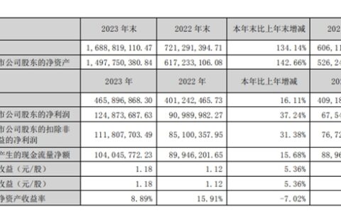营利双增！这家上市企业拟利润分红每10股派3元