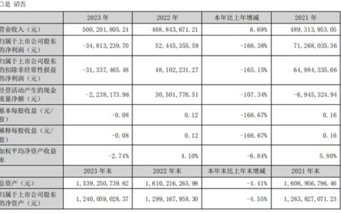 净利暴降166%！这家上市涂企怎么了？
