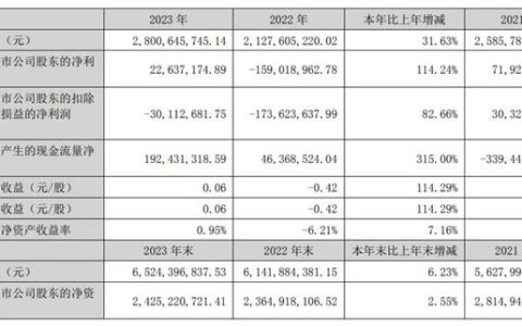 凯伦2023年营收28.01亿元，同比增长31.63%，利润同比增长114.24%！