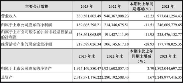 帅丰电器公布2023年财报，净利润1.9亿元