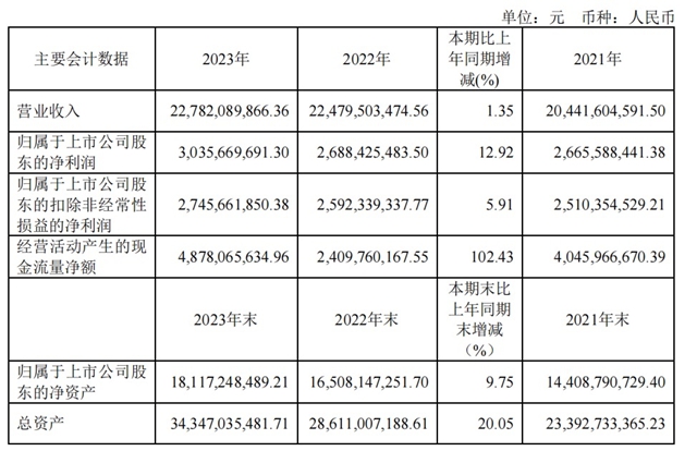 最新：欧派家居发布2023年业绩报告