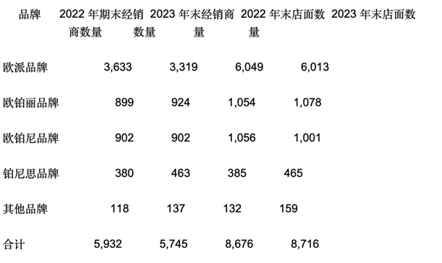 最新：欧派家居发布2023年业绩报告