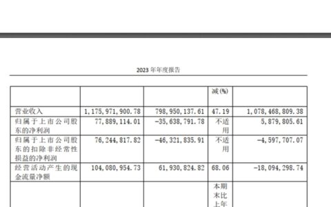 爱丽家居净利润7789万元，同比扭亏为盈