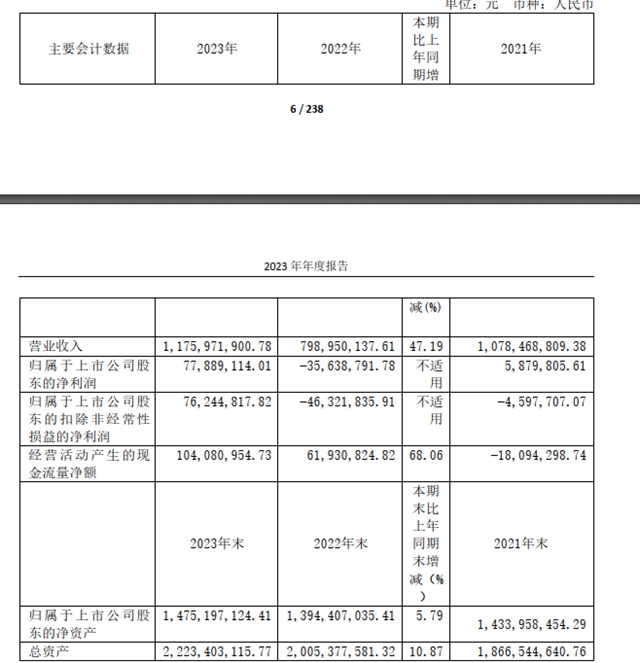 爱丽家居净利润7789万元，同比扭亏为盈