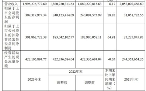 奥普净利润 3.09 亿元，同比增长 28.82%