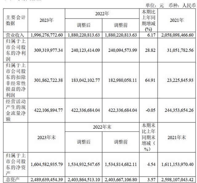 奥普净利润 3.09 亿元，同比增长 28.82%