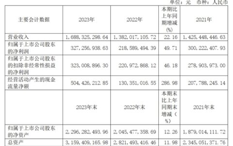 好太太净利润3.27亿元，同比增长49.72%