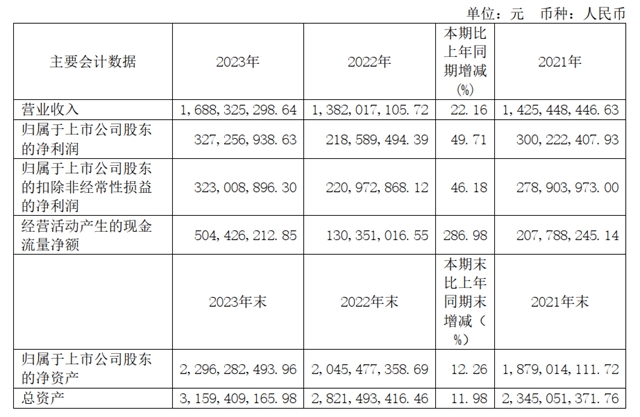 好太太净利润3.27亿元，同比增长49.72%