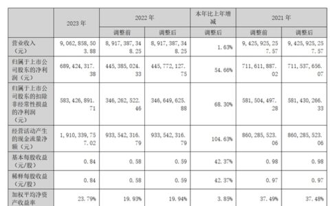 兔宝宝净利润6.89亿元，同比增长54.66%